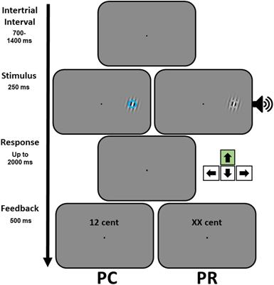 Value-driven modulation of visual perception by visual and auditory reward cues: The role of performance-contingent delivery of reward